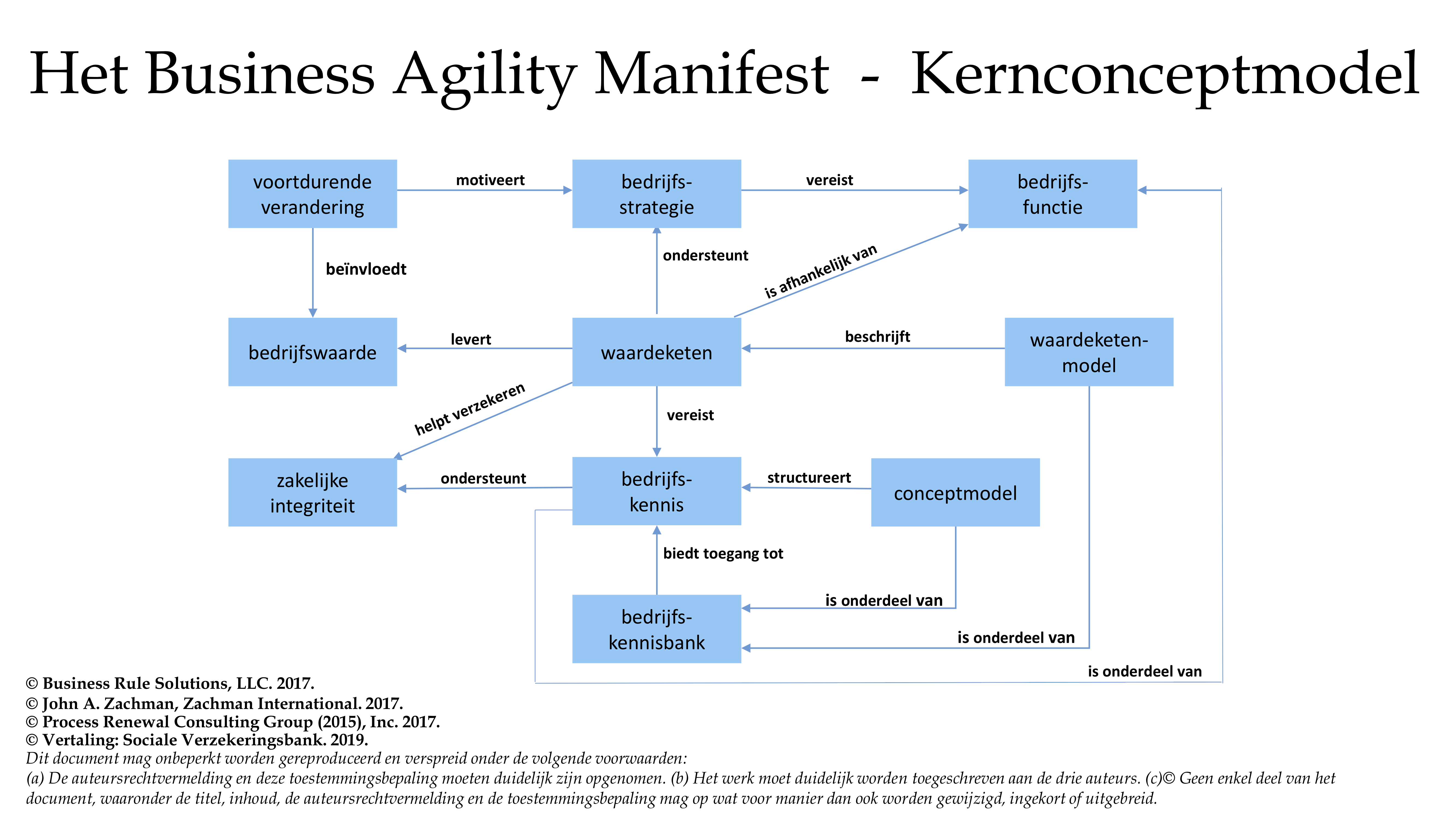 Conceptmodel Business Agility Manifesto NL 2019 11 02 final Title Case