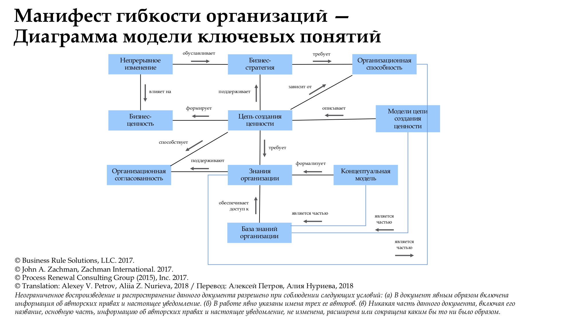 Создание организационной диаграммы онлайн