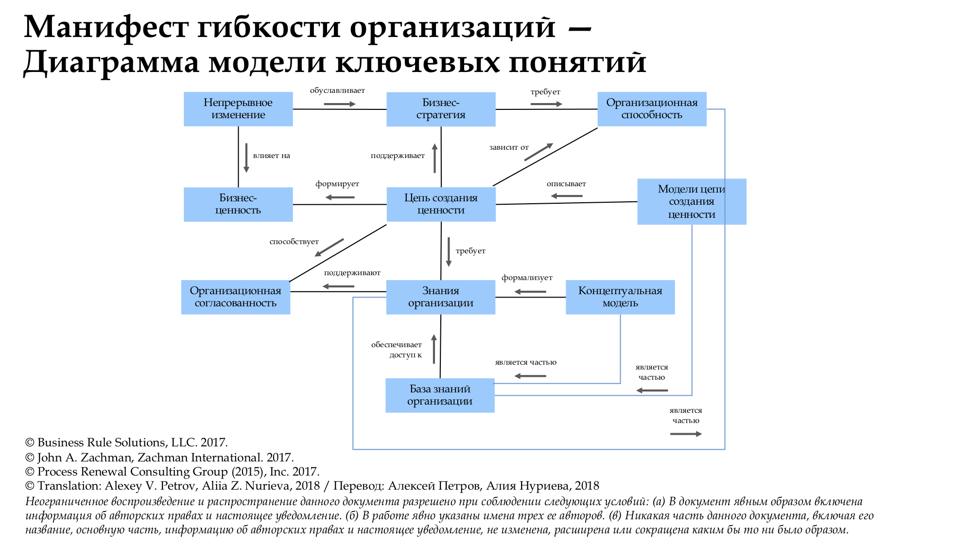  гибкости организаций Диаграмма модели ключевых понятий Concept Model of Manifesto RUSJPEG